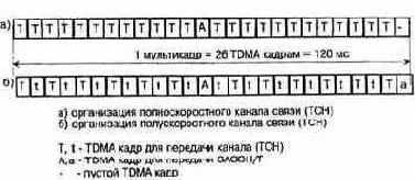 Организация физических каналов